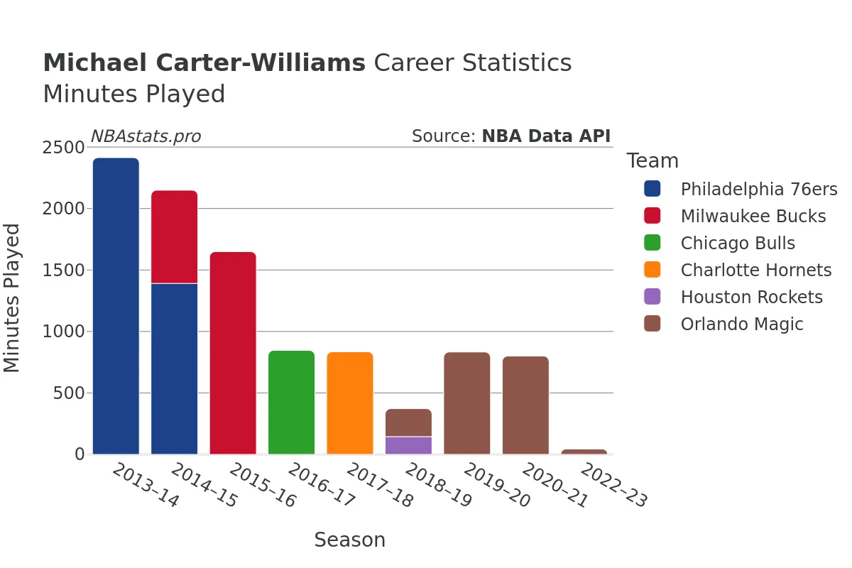 Michael Carter-Williams Minutes–Played Career Chart