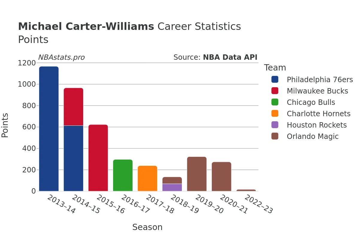 Michael Carter-Williams Points Career Chart