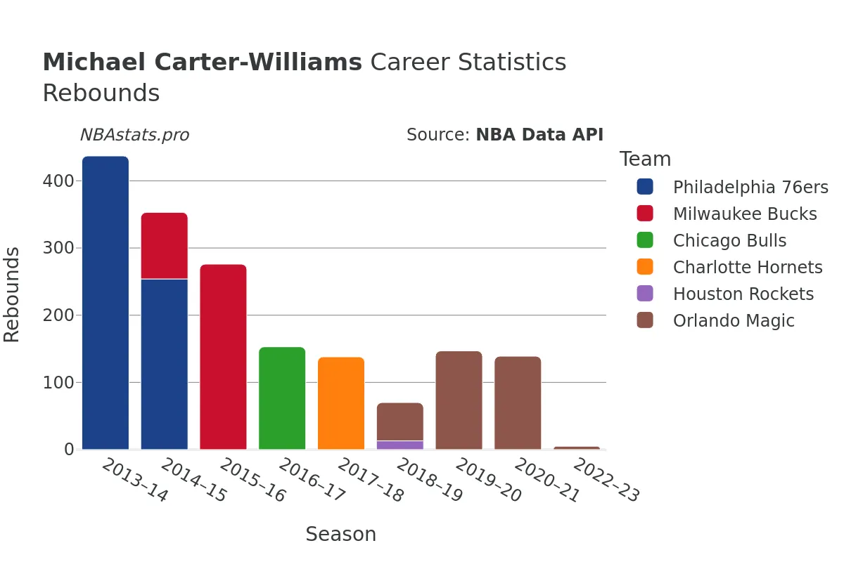 Michael Carter-Williams Rebounds Career Chart