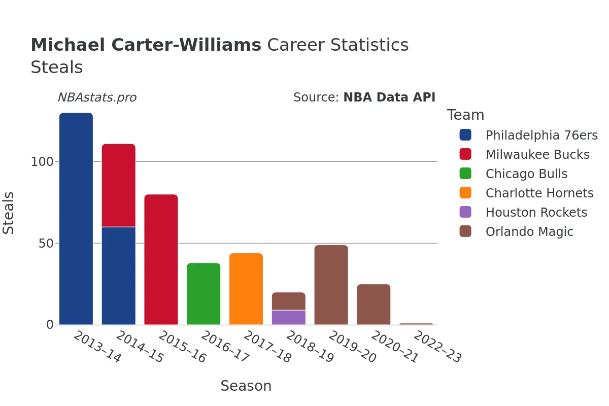 Michael Carter-Williams Steals Career Chart