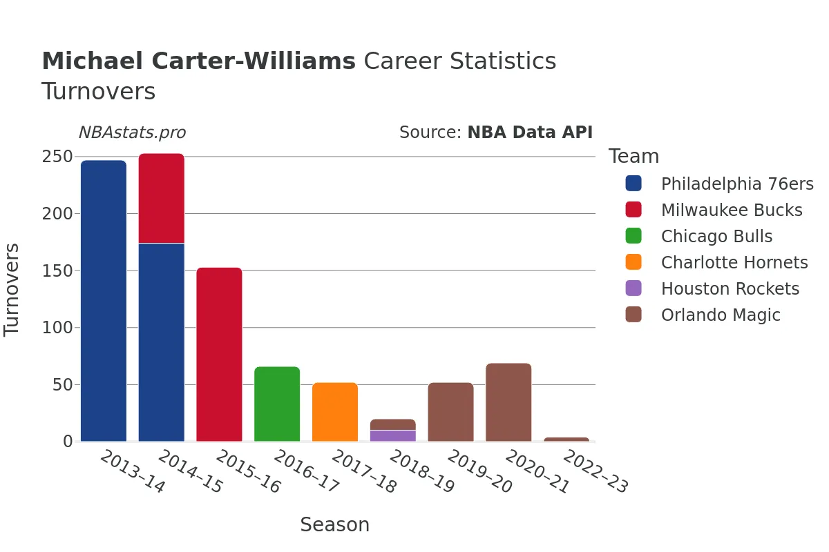 Michael Carter-Williams Turnovers Career Chart