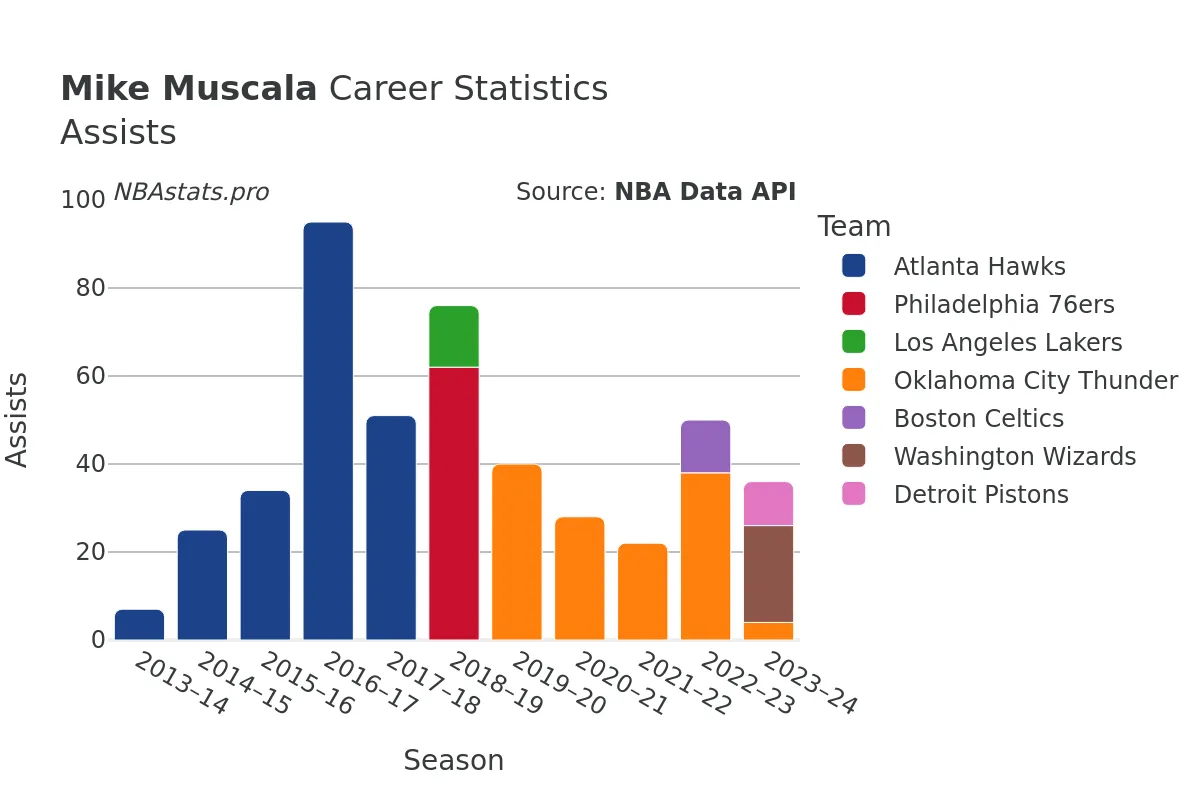 Mike Muscala Assists Career Chart