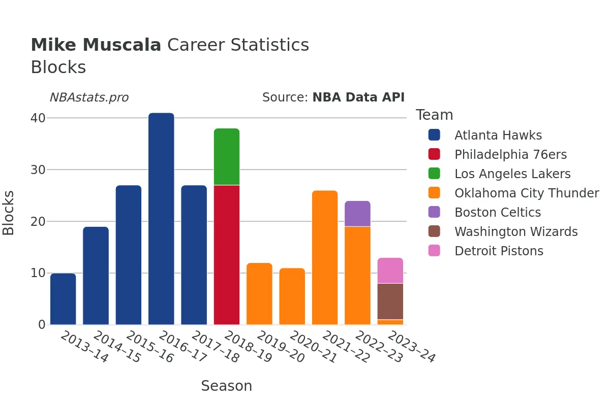 Mike Muscala Blocks Career Chart