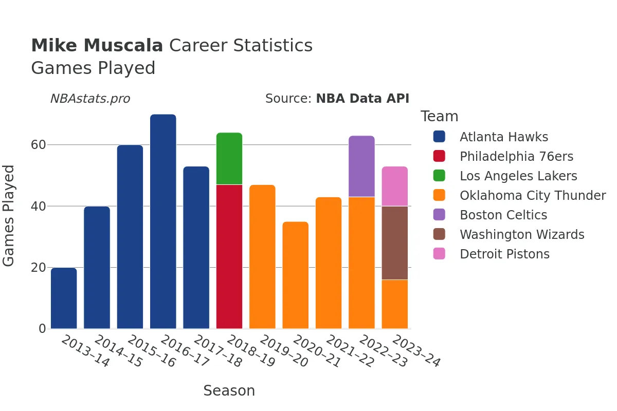 Mike Muscala Games–Played Career Chart