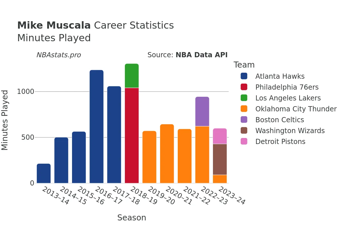 Mike Muscala Minutes–Played Career Chart