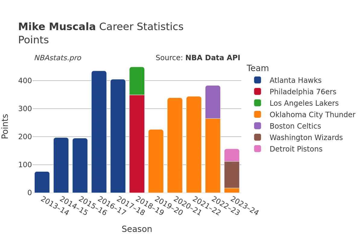 Mike Muscala Points Career Chart