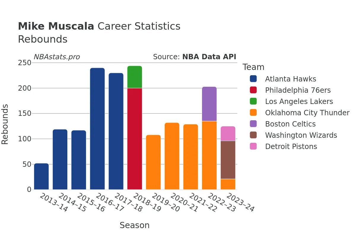 Mike Muscala Rebounds Career Chart