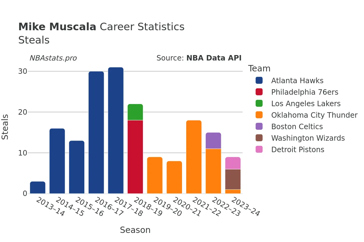 Mike Muscala Steals Career Chart