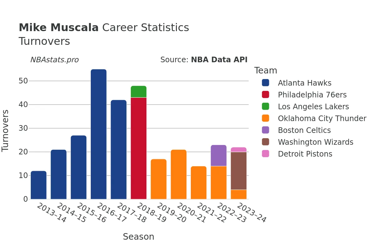 Mike Muscala Turnovers Career Chart