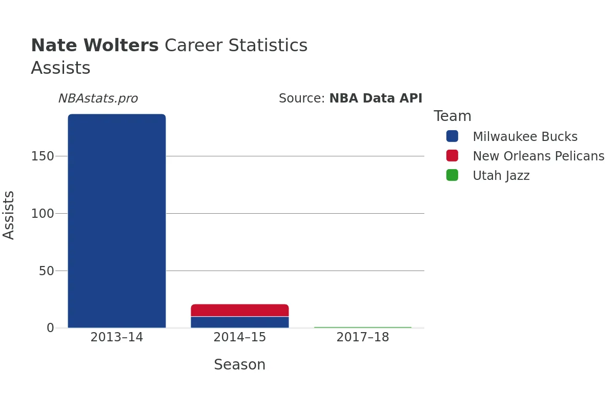 Nate Wolters Assists Career Chart