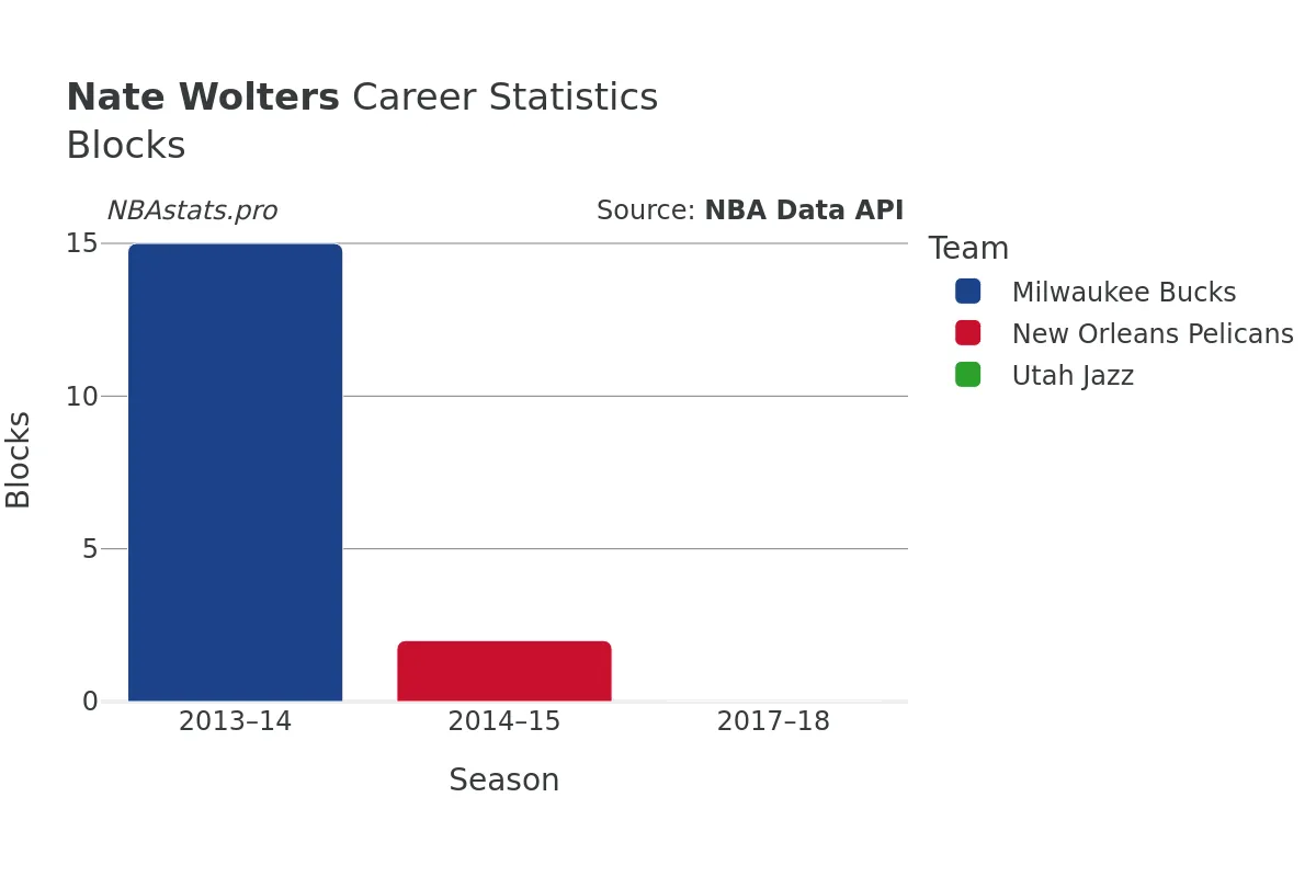 Nate Wolters Blocks Career Chart
