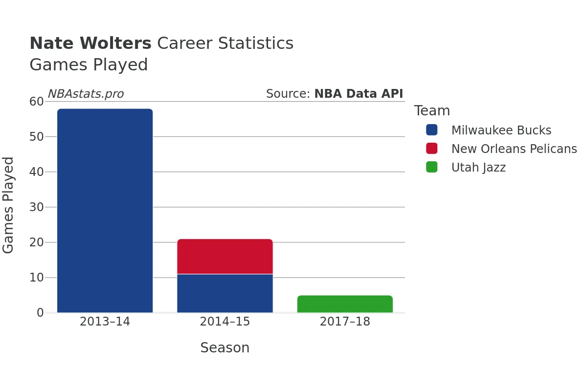 Nate Wolters Games–Played Career Chart