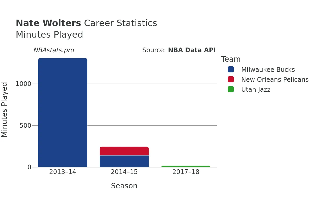Nate Wolters Minutes–Played Career Chart