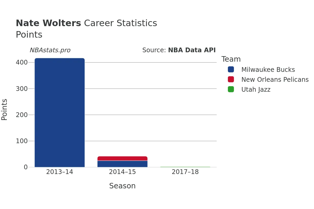 Nate Wolters Points Career Chart