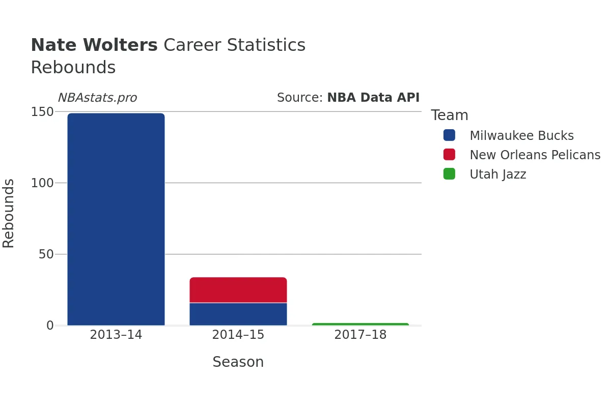 Nate Wolters Rebounds Career Chart