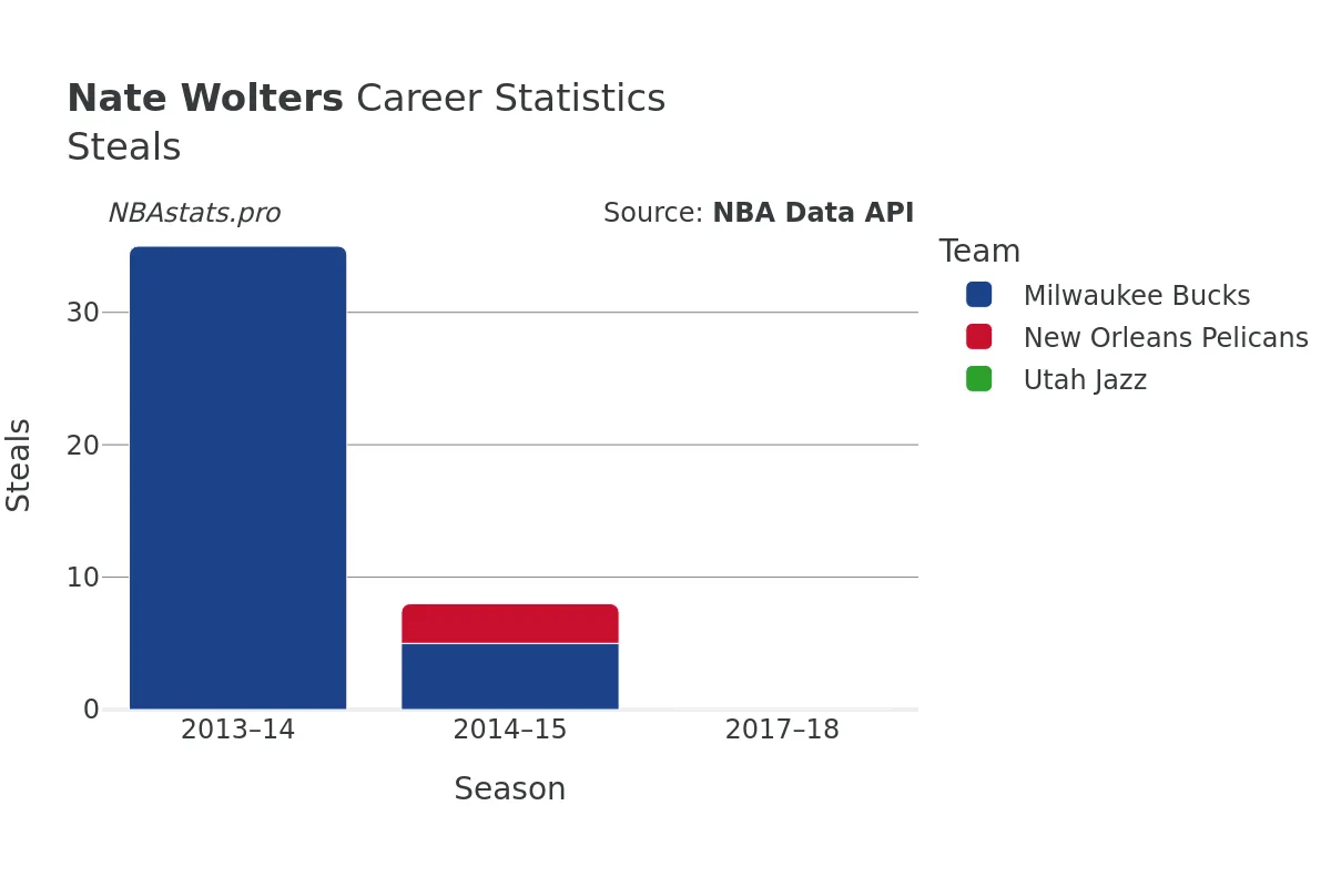 Nate Wolters Steals Career Chart