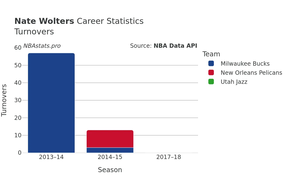 Nate Wolters Turnovers Career Chart