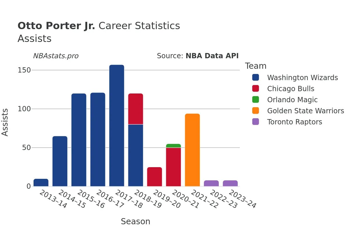 Otto Porter Jr. Assists Career Chart