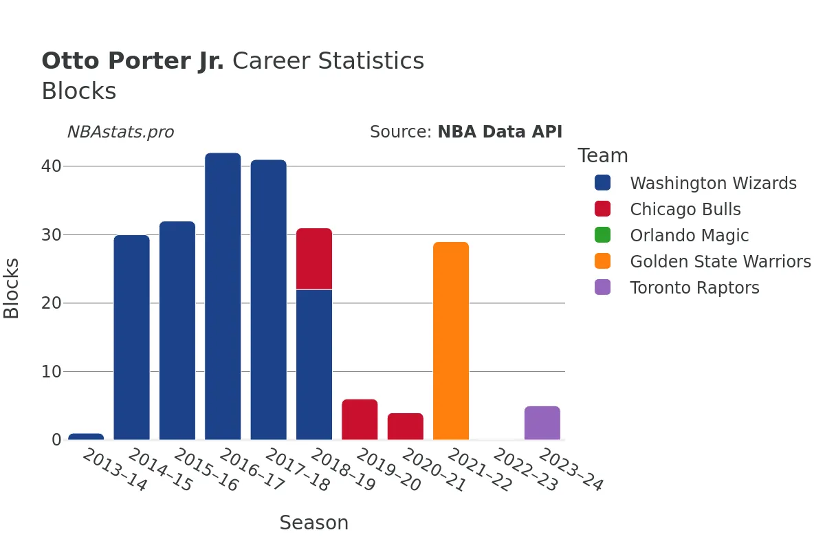 Otto Porter Jr. Blocks Career Chart