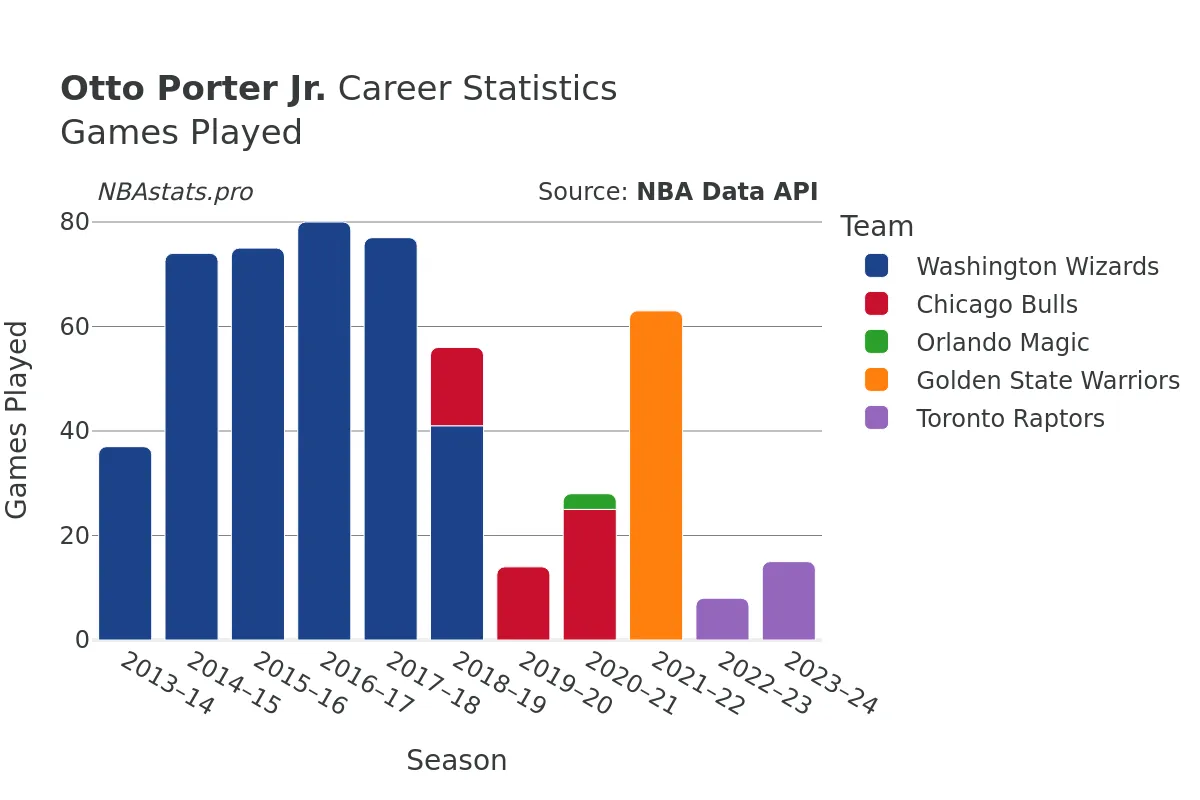 Otto Porter Jr. Games–Played Career Chart