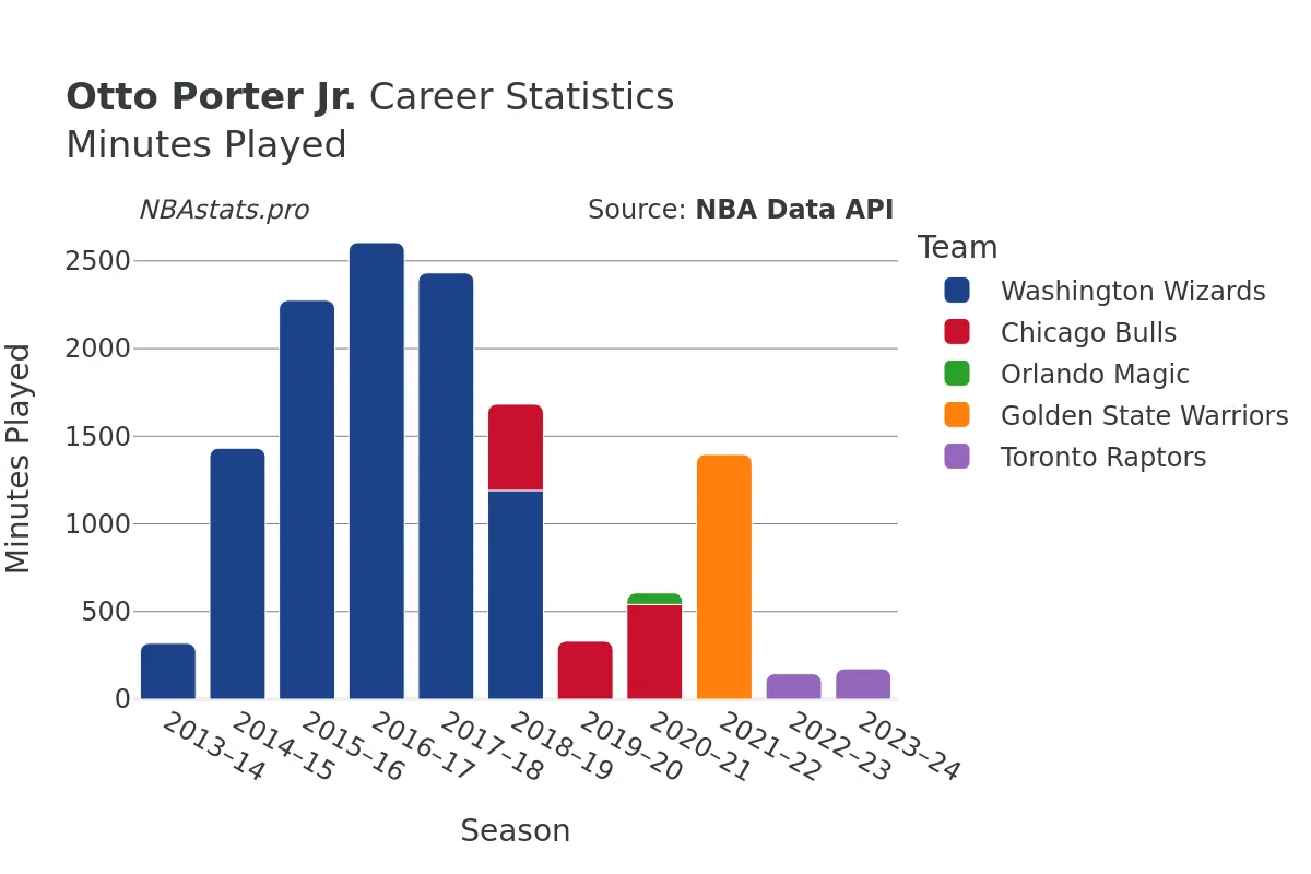Otto Porter Jr. Minutes–Played Career Chart