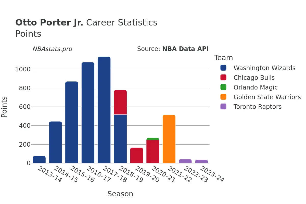 Otto Porter Jr. Points Career Chart