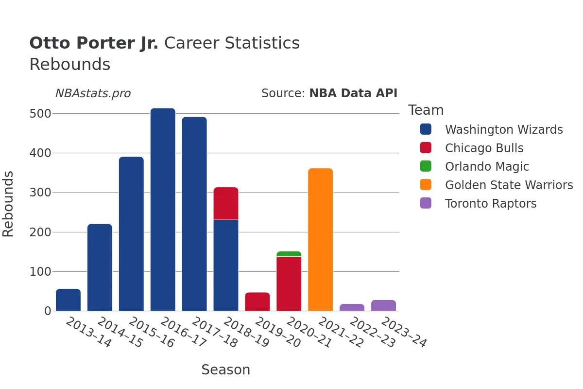 Otto Porter Jr. Rebounds Career Chart