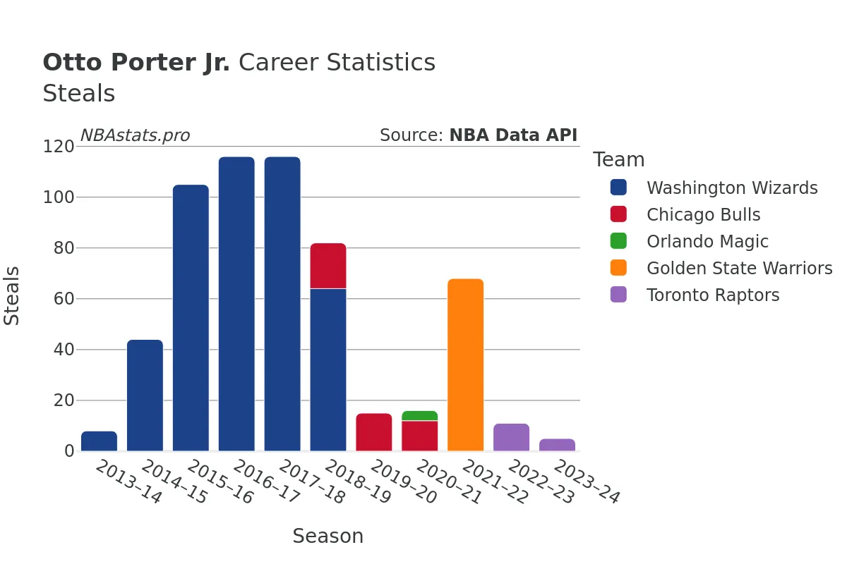 Otto Porter Jr. Steals Career Chart