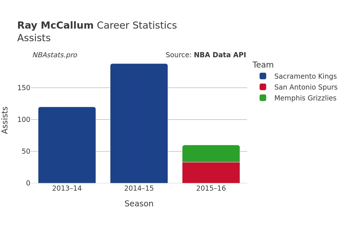 Ray McCallum Assists Career Chart
