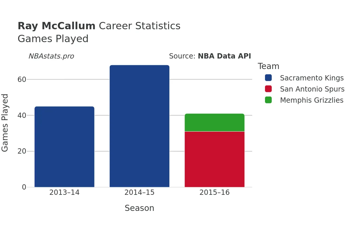 Ray McCallum Games–Played Career Chart