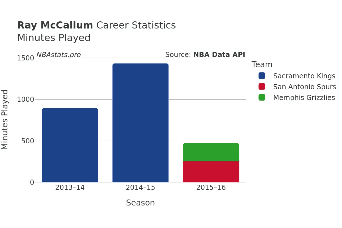 Ray McCallum Minutes–Played Career Chart