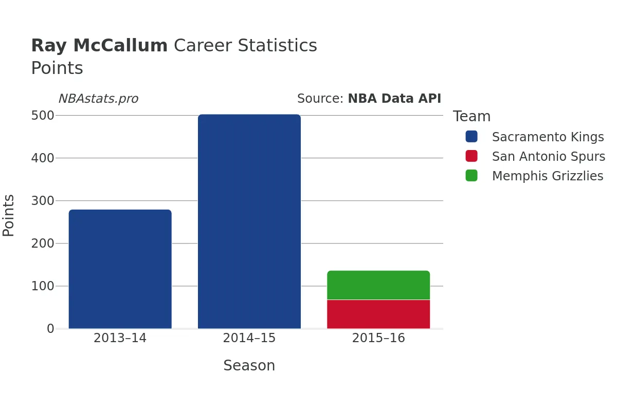 Ray McCallum Points Career Chart