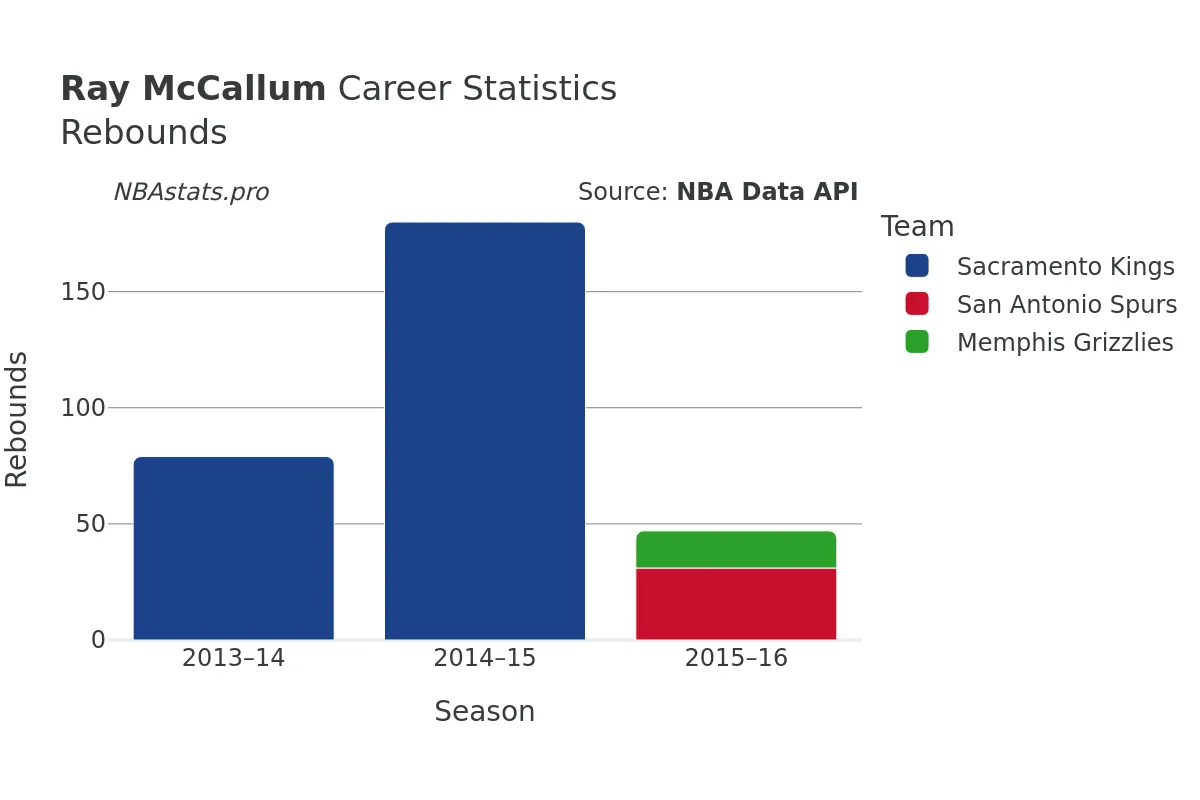 Ray McCallum Rebounds Career Chart