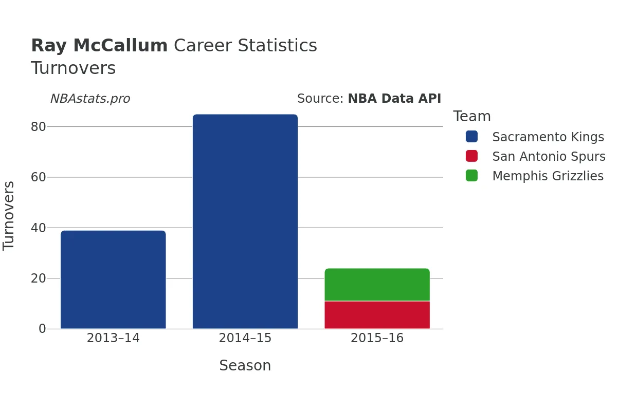 Ray McCallum Turnovers Career Chart