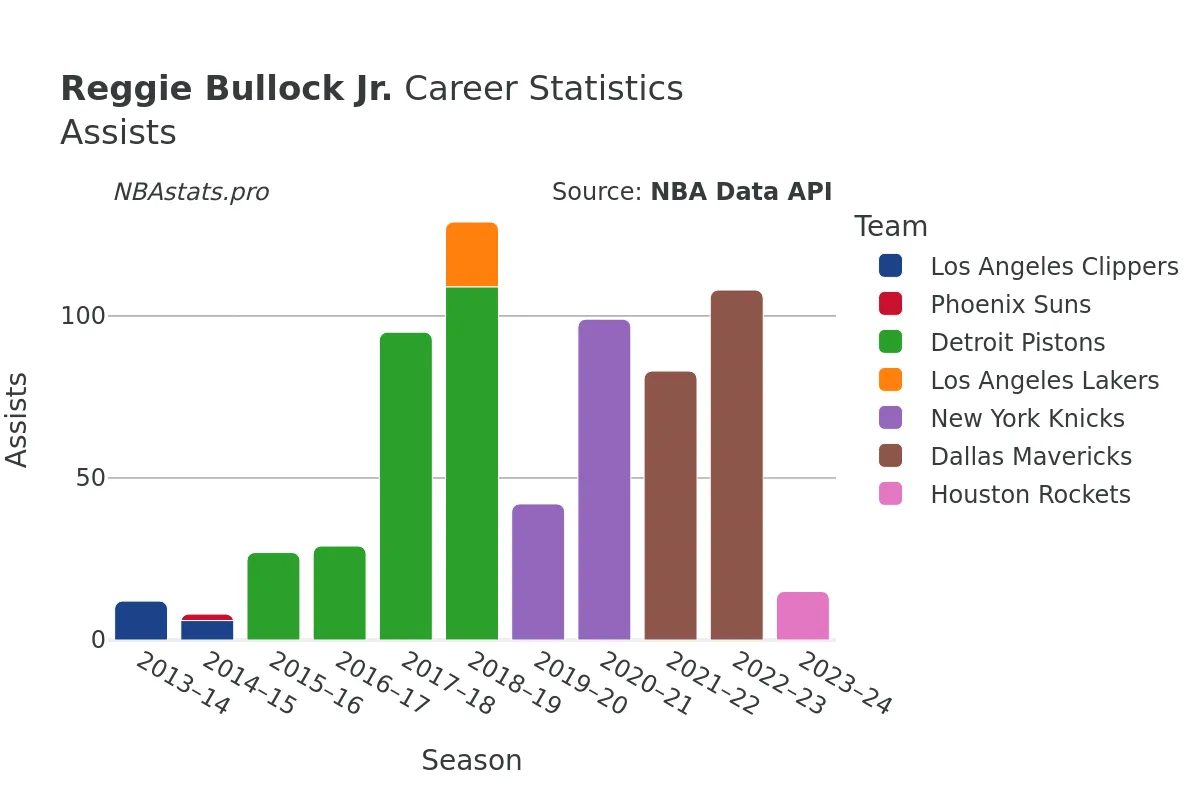 Reggie Bullock Jr. Assists Career Chart