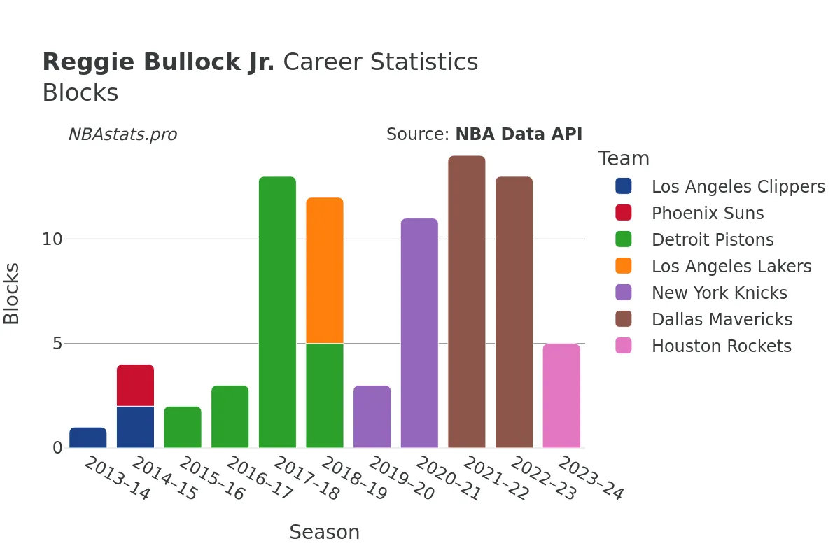 Reggie Bullock Jr. Blocks Career Chart