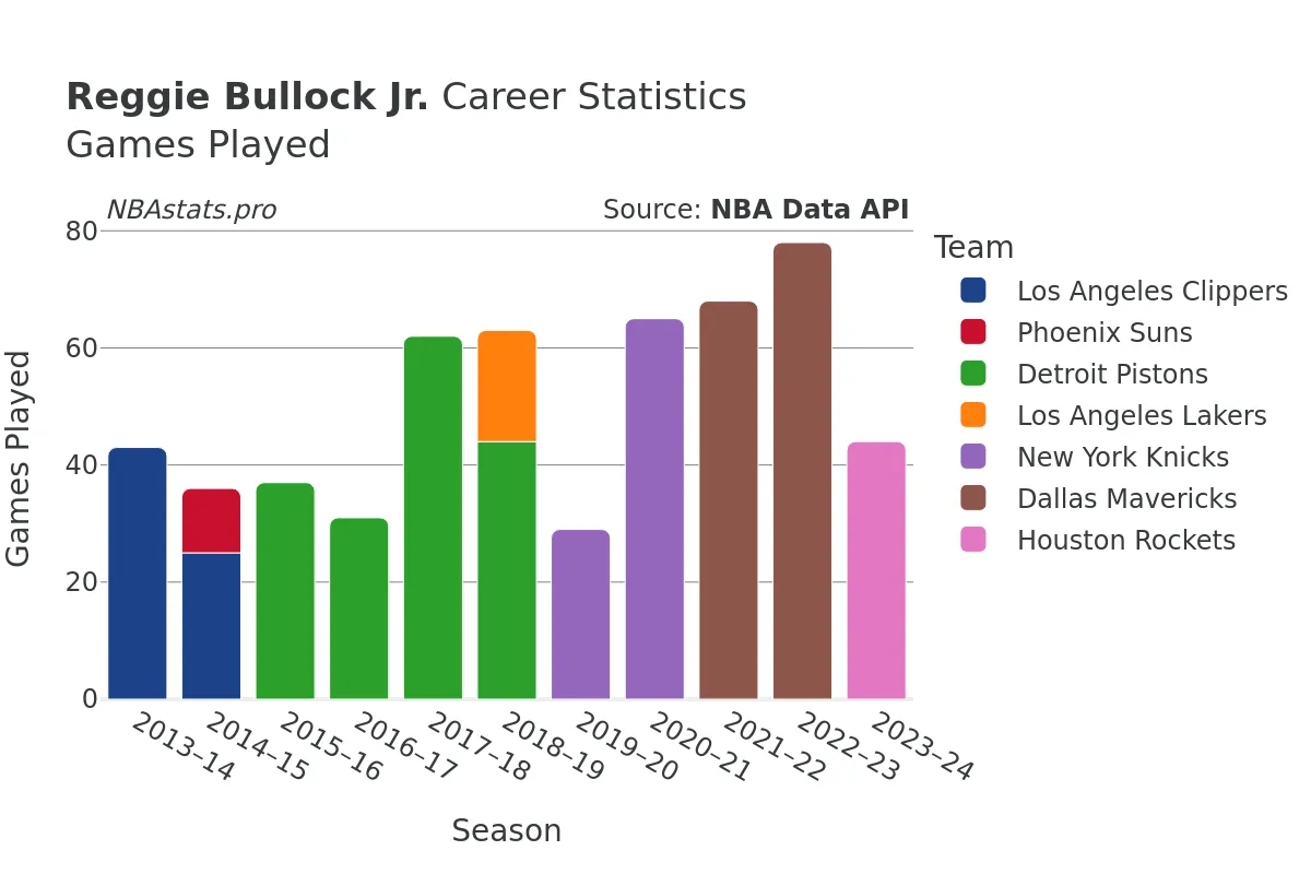 Reggie Bullock Jr. Games–Played Career Chart