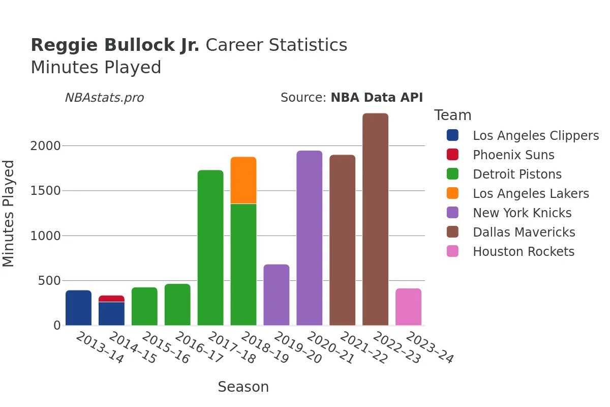 Reggie Bullock Jr. Minutes–Played Career Chart