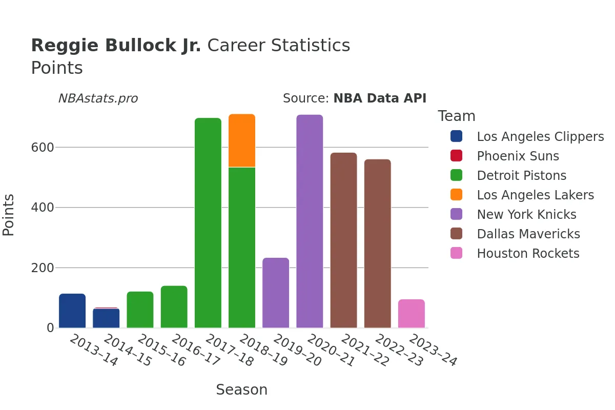 Reggie Bullock Jr. Points Career Chart