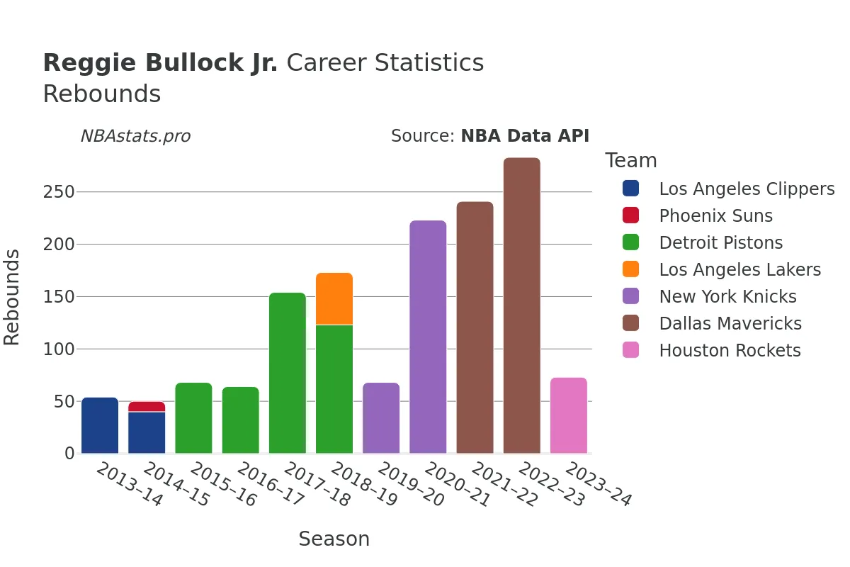 Reggie Bullock Jr. Rebounds Career Chart