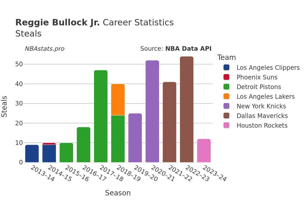 Reggie Bullock Jr. Steals Career Chart