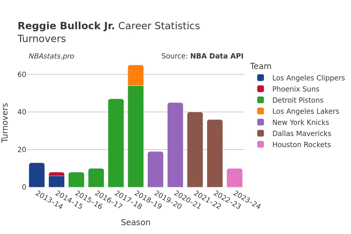 Reggie Bullock Jr. Turnovers Career Chart