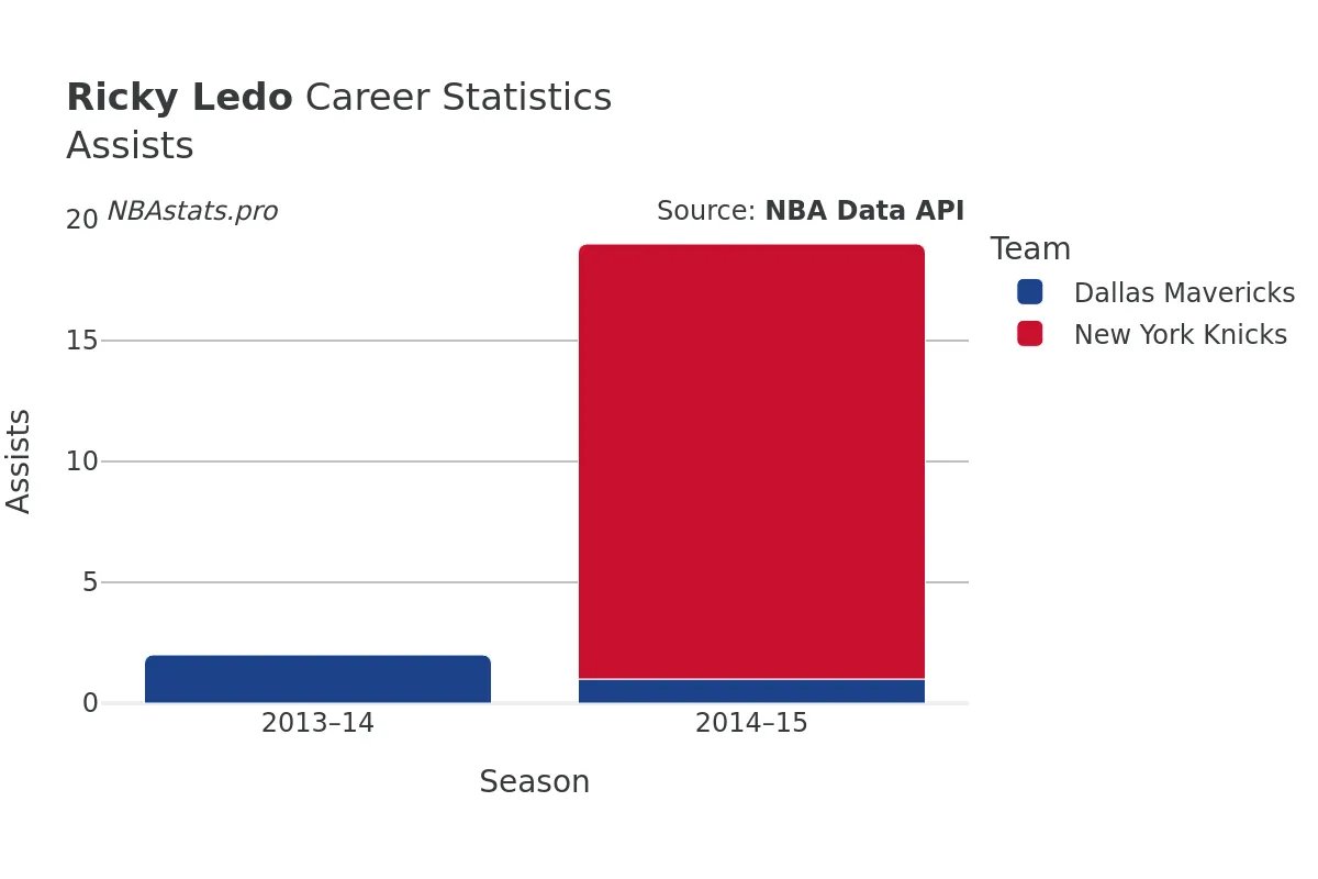 Ricky Ledo Assists Career Chart