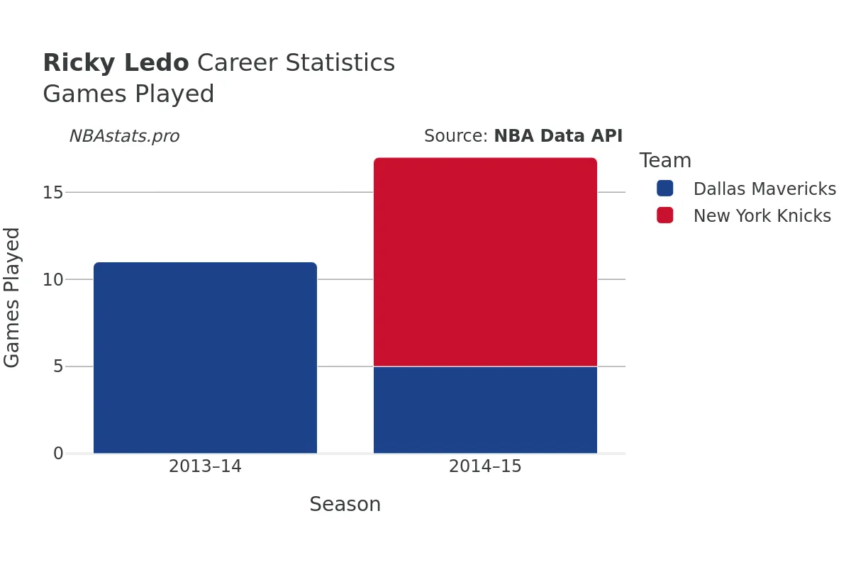 Ricky Ledo Games–Played Career Chart