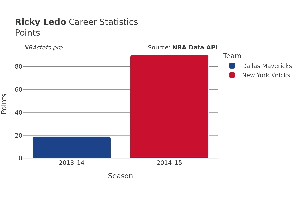 Ricky Ledo Points Career Chart