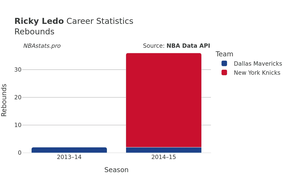 Ricky Ledo Rebounds Career Chart