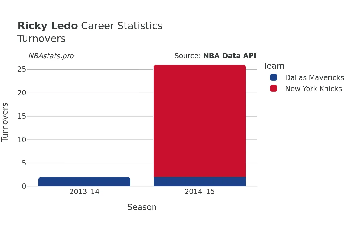 Ricky Ledo Turnovers Career Chart