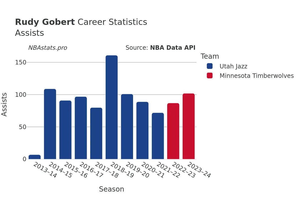 Rudy Gobert Assists Career Chart