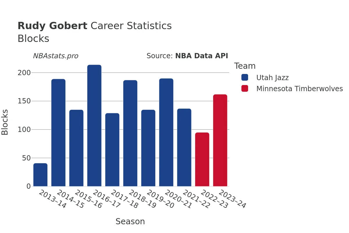 Rudy Gobert Blocks Career Chart