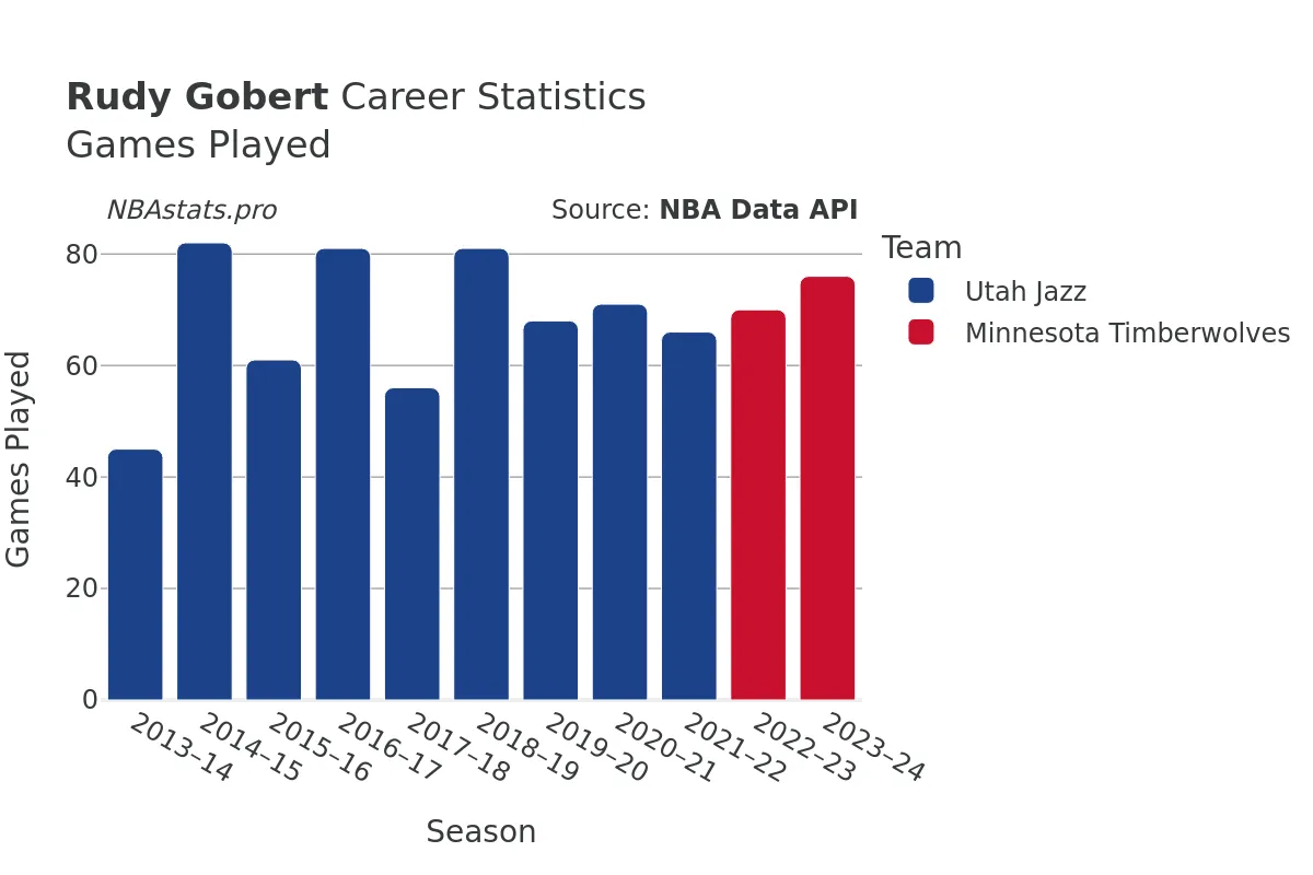 Rudy Gobert Games–Played Career Chart